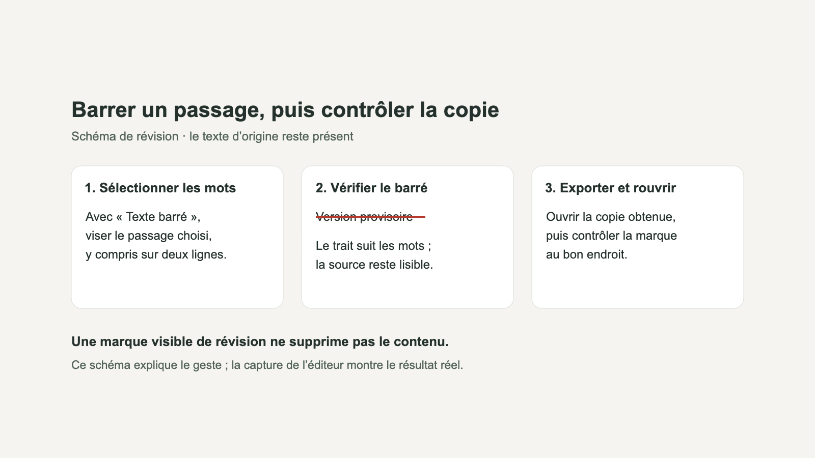 Schéma original montrant le choix des mots, la correction du barré ajouté et la vérification de la copie exportée