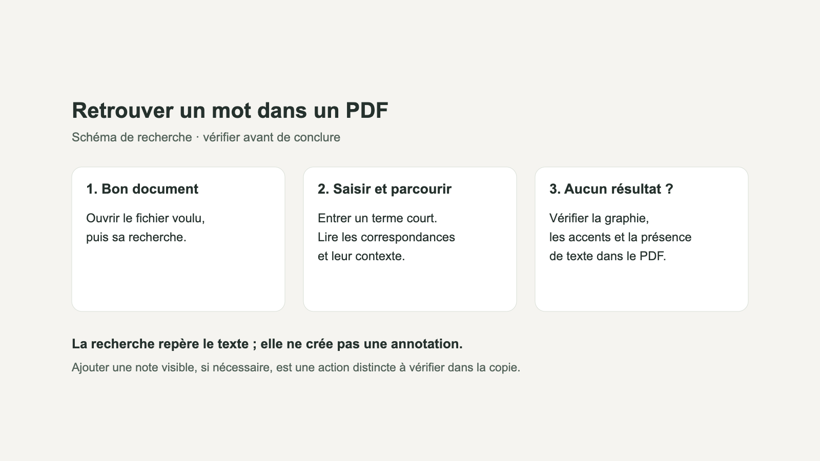 Schéma de recherche : vérifier le document, saisir un terme, parcourir les occurrences puis contrôler la graphie et le texte disponible si rien n’est trouvé