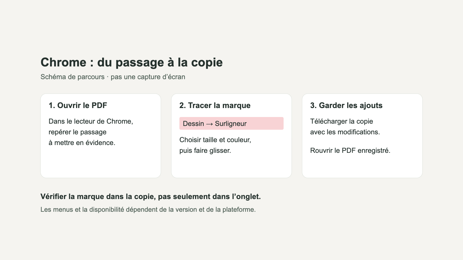Schéma du parcours natif : ouvrir le PDF, tracer une marque, conserver et rouvrir la copie