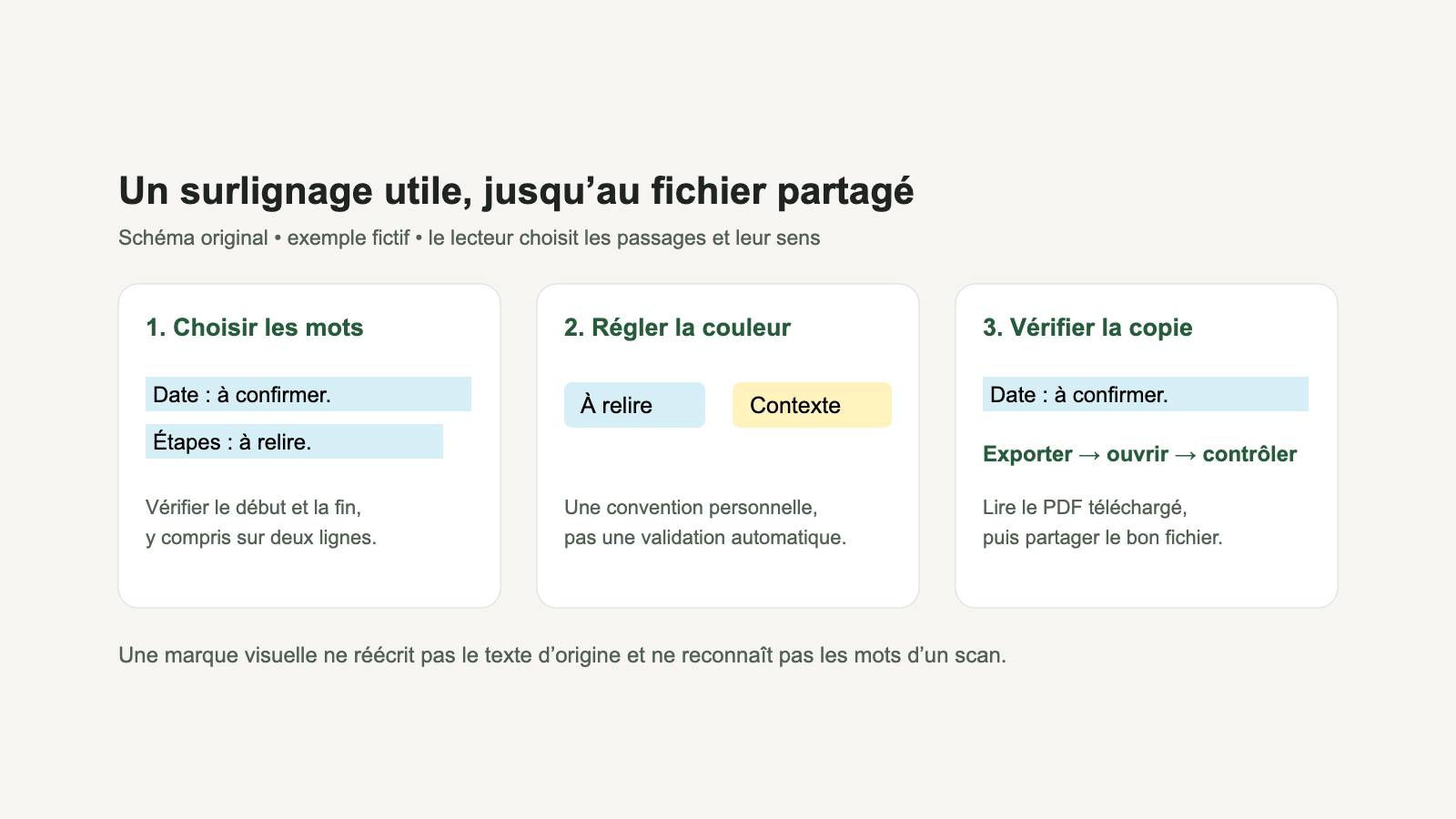 Schéma original : sélectionner un passage, choisir sa couleur puis vérifier le PDF enregistré