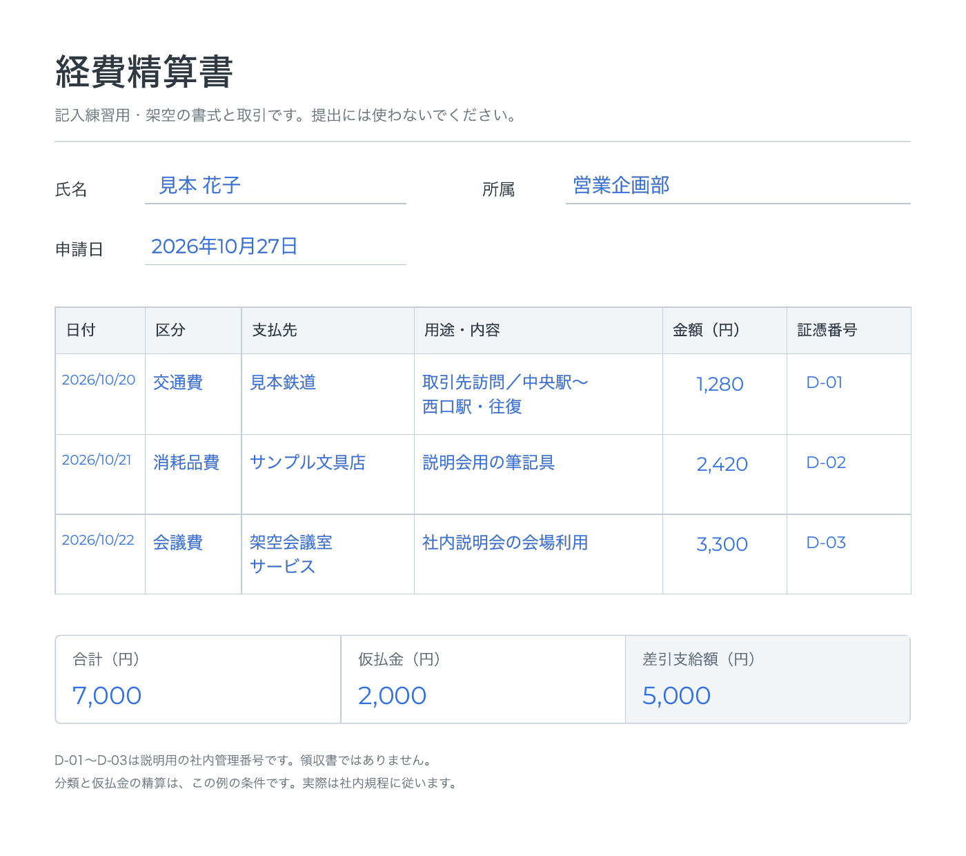 書き出した経費精算書に3件の明細と合計7000円、仮払金2000円、差額5000円が表示されている