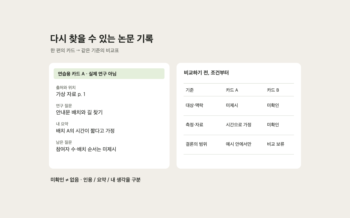 실제 연구가 아닌 가상 자료를 출처·질문·요약·남은 질문으로 기록하고 비교 기준을 나누는 예시